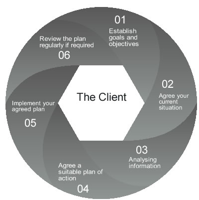 Financial Planning process